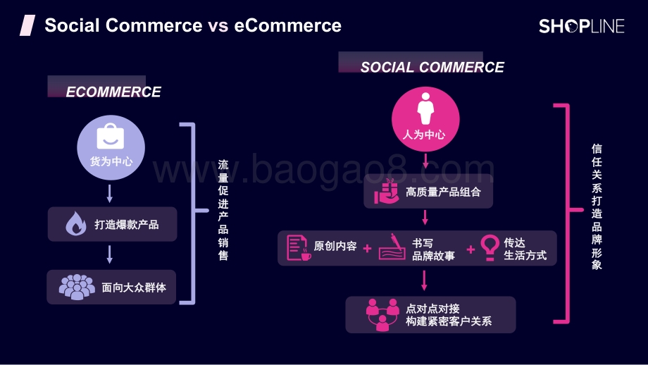 SHOPLINE社交电商解决方案_60页_15mb.pdf_第4页