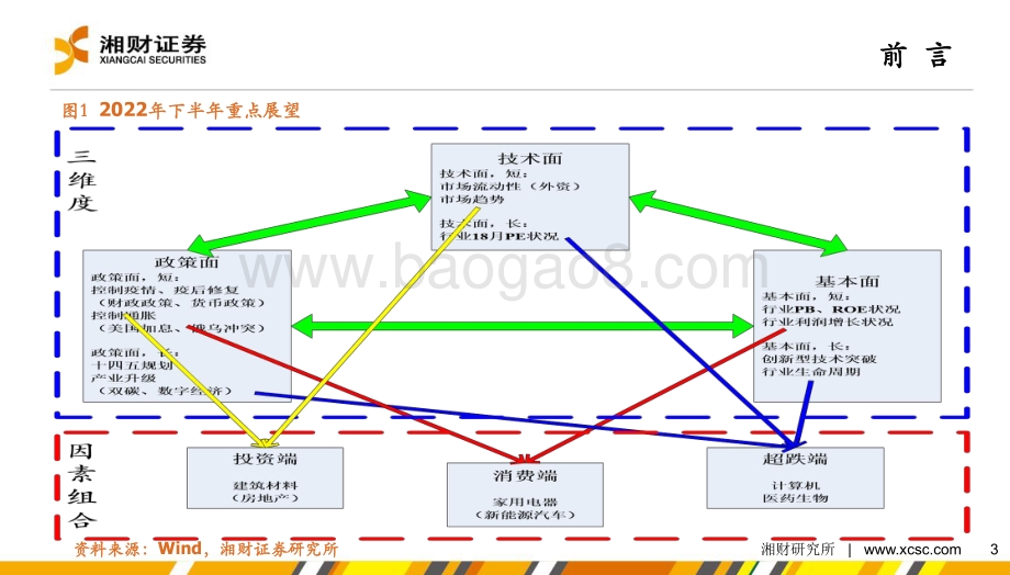 湘财证券-2022年度中期策略报告_下半年看投资_消费与超跌反弹_45页_4mb.pdf_第3页