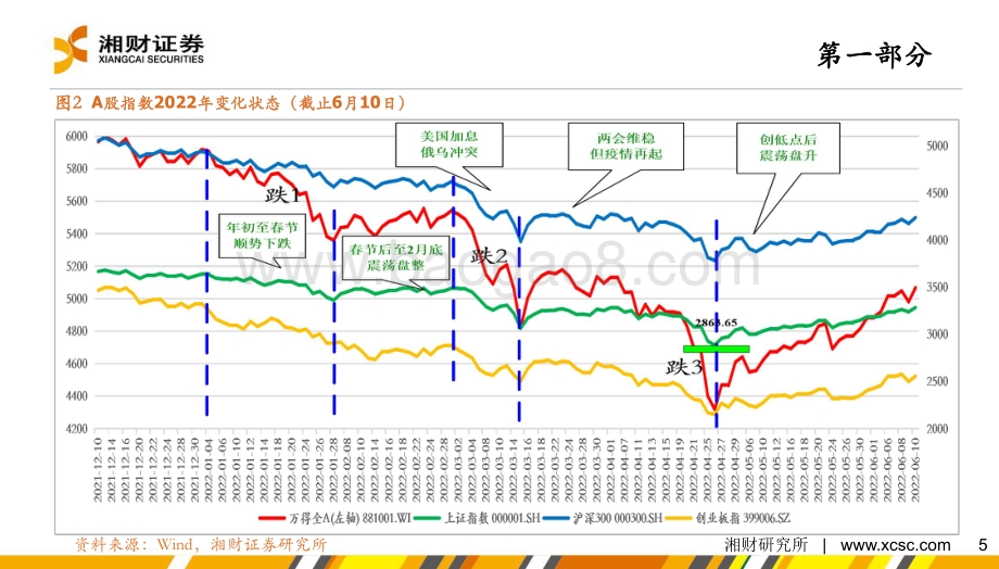湘财证券-2022年度中期策略报告_下半年看投资_消费与超跌反弹_45页_4mb.pdf_第5页