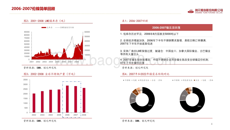 创元期货-偏弱需求的现实下_镍价将何去何从_30页_1mb.pdf_第4页