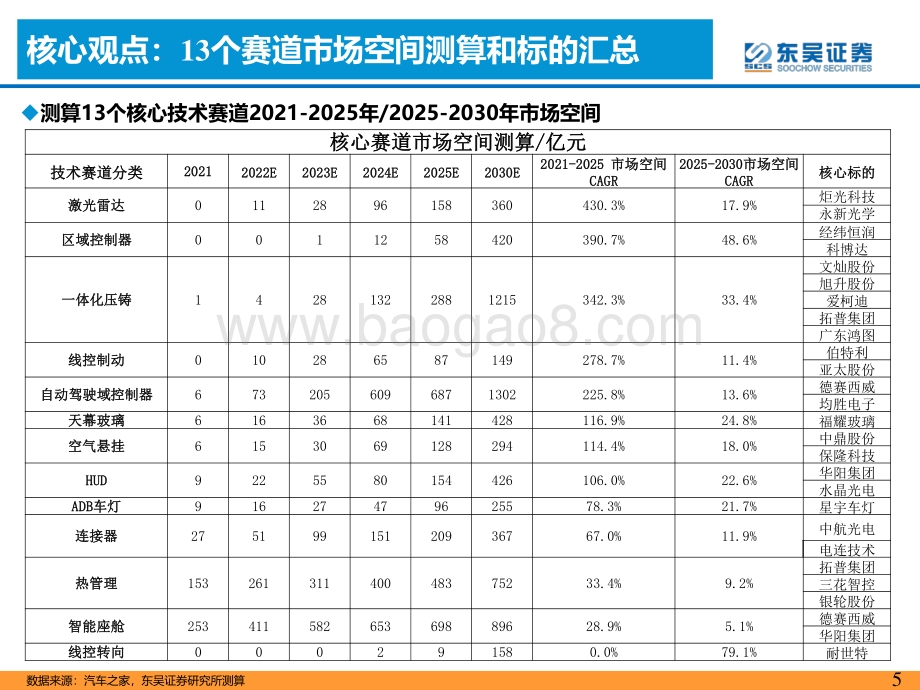 深度报告-东吴证券-智能电动汽车技术投资框架_72页_2mb.pdf_第5页