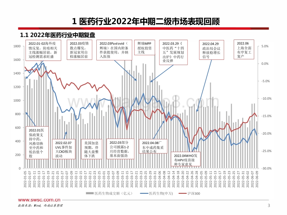 西南证券-医药行业2022年中期投资策略_医药估值回归_重点布局_穿越医保_疫情复苏_供应链自主可控_三大主线_156页_9mb.pdf_第4页
