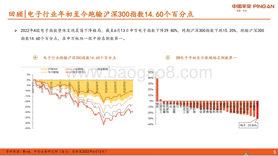 平安证券-电子行业2022年中期策略报告_聚焦国产化及产品创新_53页_6mb.pdf_第5页