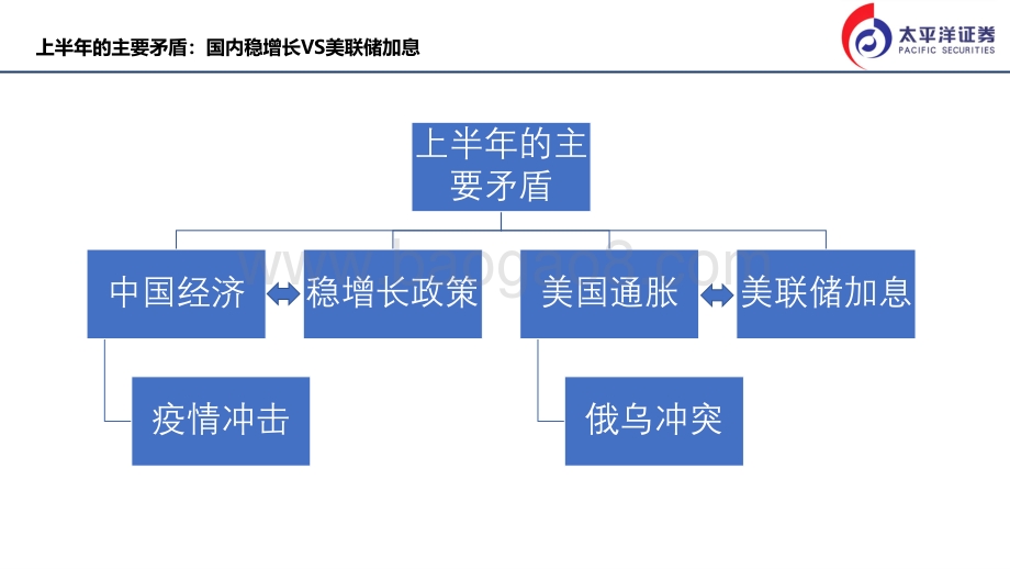 太平洋-下半年宏观环境展望_彼消此长_39页_2mb.pdf_第4页