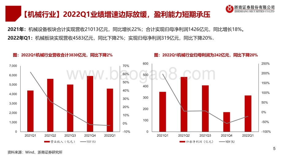 浙商证券-浙商机械2022年中期策略_确定性掘金_新能源设备景气持续_培育钻石_工业气体向好_130页_7mb.pdf_第5页