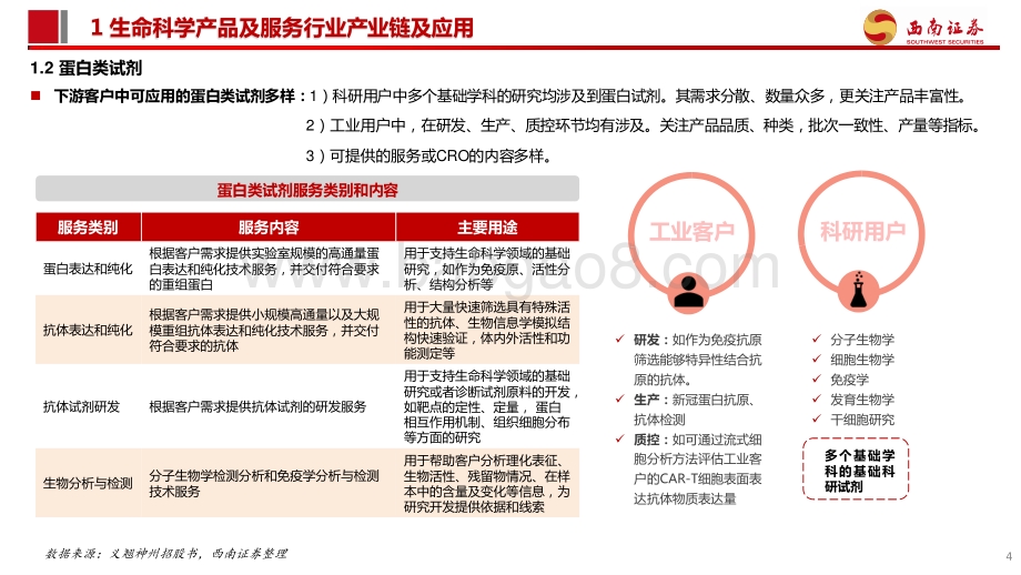 西南证券-医药供应链自主可控——生命科学产品及服务_百花齐放_国内行业迎来发展黄金期_71页_8mb.pdf_第5页