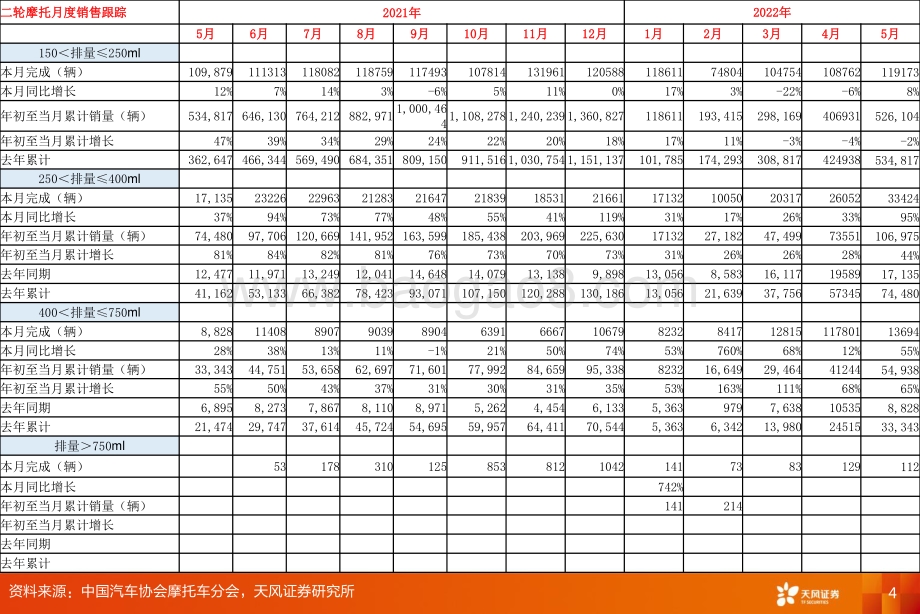 天风证券-摩托车行业2022年5月销售数据更新_12页_1mb.pdf_第4页