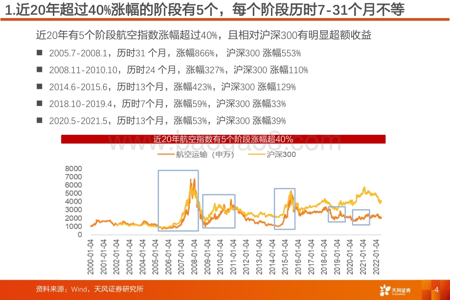 深度报告-风证券-航空机场行业深度研究_航空投资要点复盘_20页_991kb.pdf_第4页