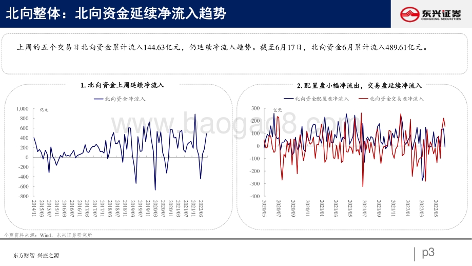 东兴证券-北向资金行为跟踪系列十一_北向延续净流入_增配大盘价值_26页_1mb.pdf_第3页