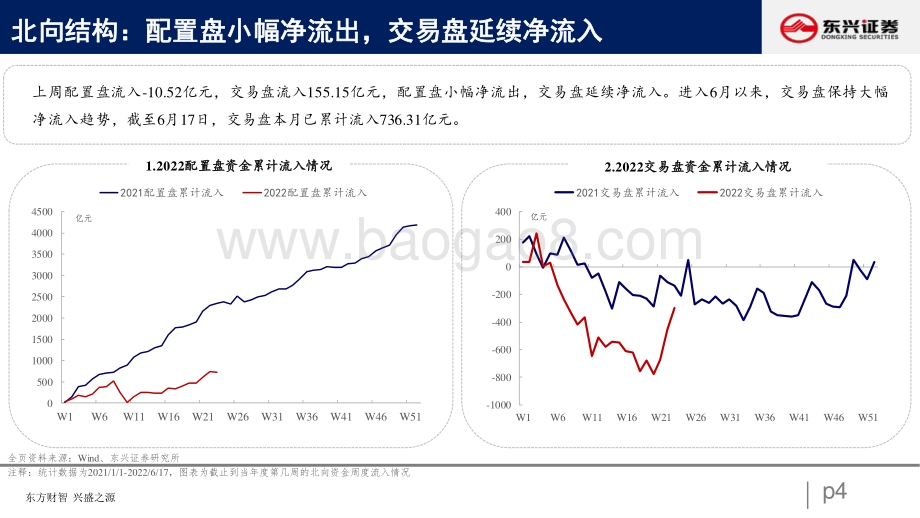 东兴证券-北向资金行为跟踪系列十一_北向延续净流入_增配大盘价值_26页_1mb.pdf_第4页