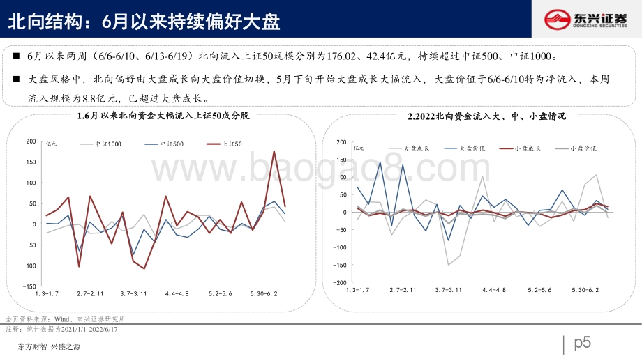 东兴证券-北向资金行为跟踪系列十一_北向延续净流入_增配大盘价值_26页_1mb.pdf_第5页