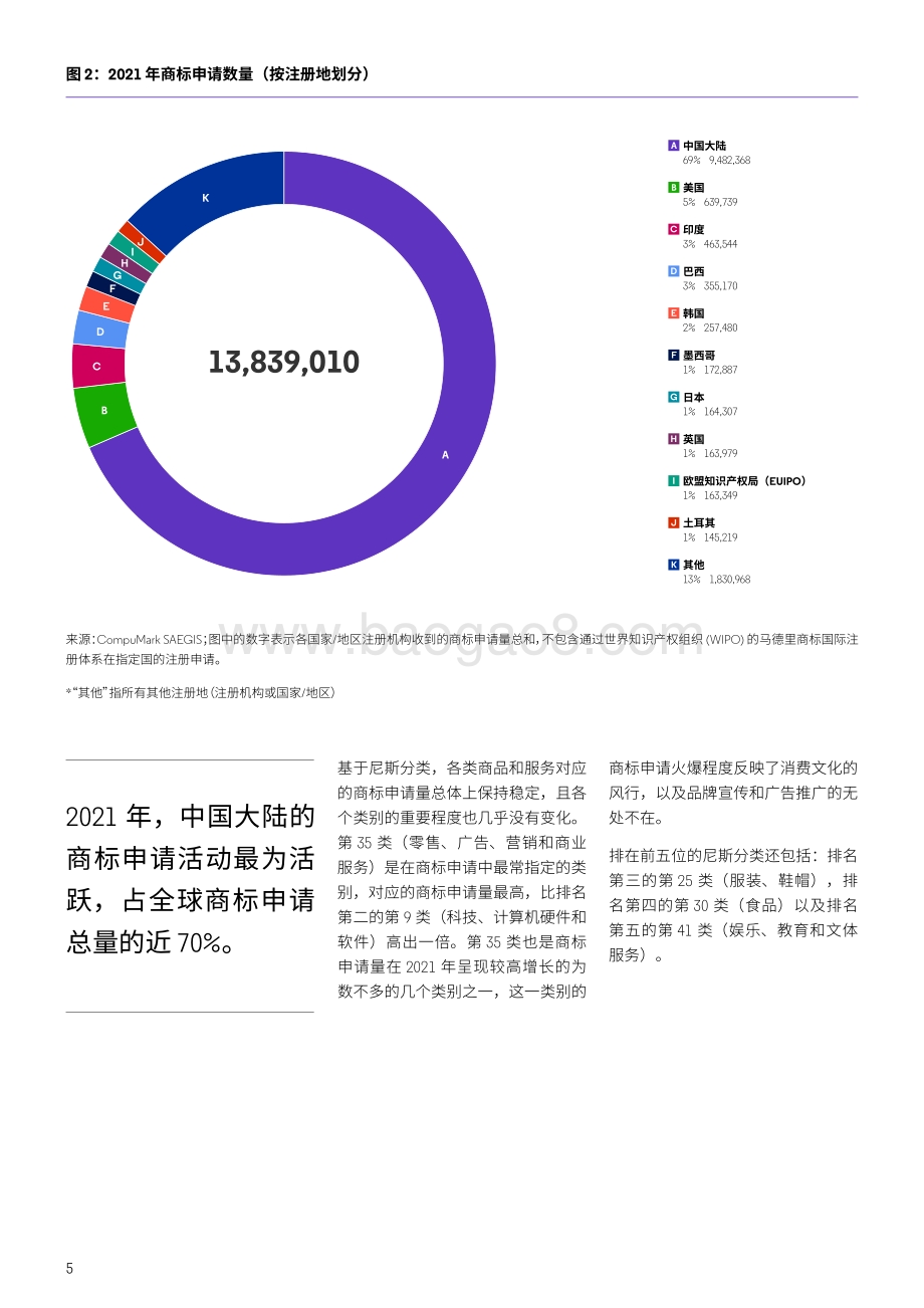 把握日新月异的商标环境：从知识产权情报的视角发现趋势、挑战和机遇_16页_2mb.pdf_第5页