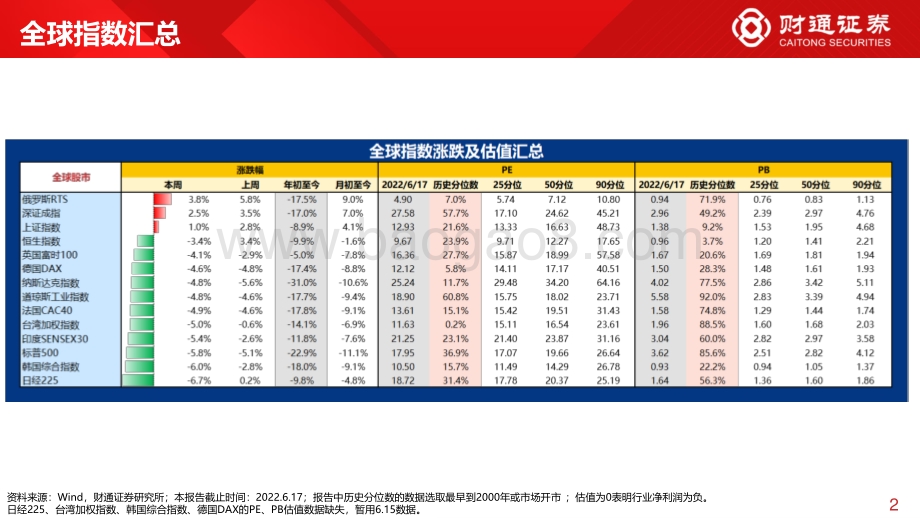 财通证券-全球估值观察系列八_A股继续领涨_欧元区国债涨超30BP_28页_2mb.pdf_第2页