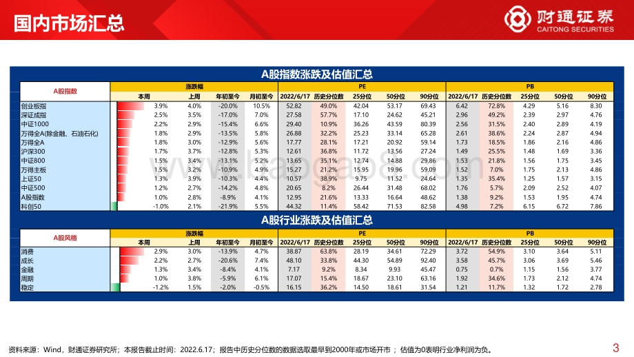 财通证券-全球估值观察系列八_A股继续领涨_欧元区国债涨超30BP_28页_2mb.pdf_第3页
