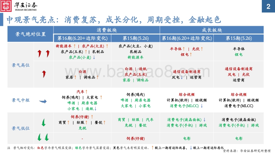 华安证券-中观景气纵览第16期_消费复苏_成长分化_周期受挫_金融起色_59页_1mb.pdf_第2页