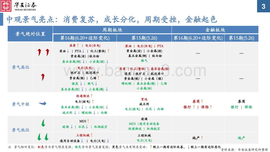 华安证券-中观景气纵览第16期_消费复苏_成长分化_周期受挫_金融起色_59页_1mb.pdf_第3页