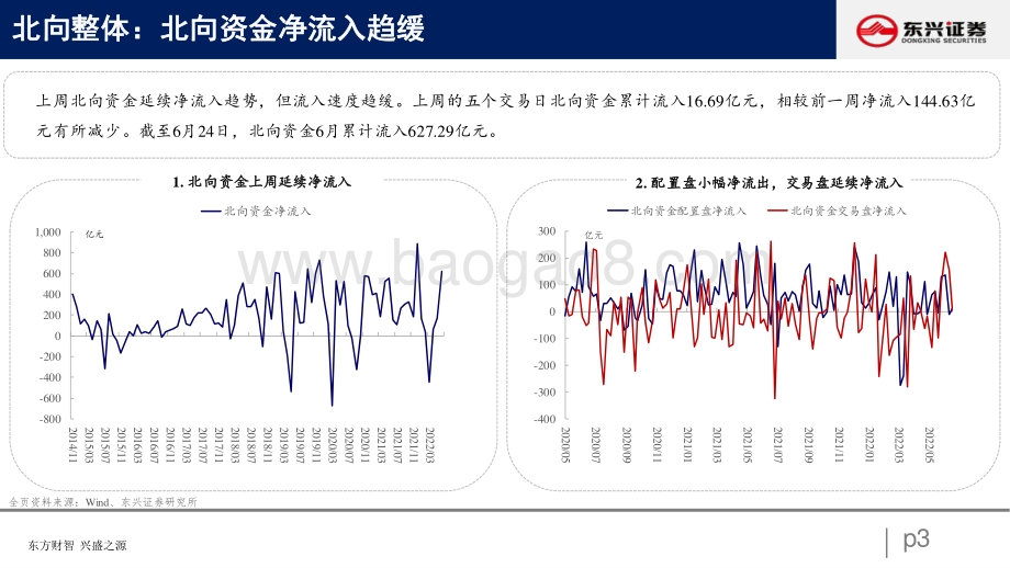 东兴证券-北向资金行为跟踪系列十二_配置盘流入大盘股势头不减_26页_1mb.pdf_第3页