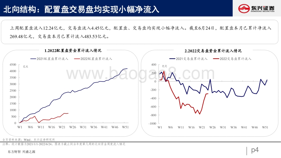 东兴证券-北向资金行为跟踪系列十二_配置盘流入大盘股势头不减_26页_1mb.pdf_第4页