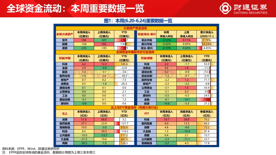财通证券-全球资金观察系列十三_北向流入大消费全年回正_31页_3mb.pdf_第2页