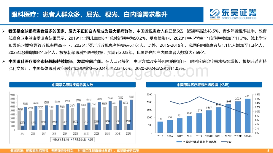 东吴证券-医疗服务_眼科产业链为黄金赛道_市场空间广阔_95页_4mb.pdf_第5页
