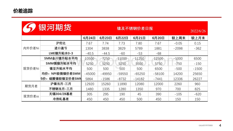 银河期货-Ni_衰退担忧打压情绪_中长期向下格局不变_SS_月末仍有出货压力_减产扩大提振底部支撑_24页_3mb.pdf_第5页