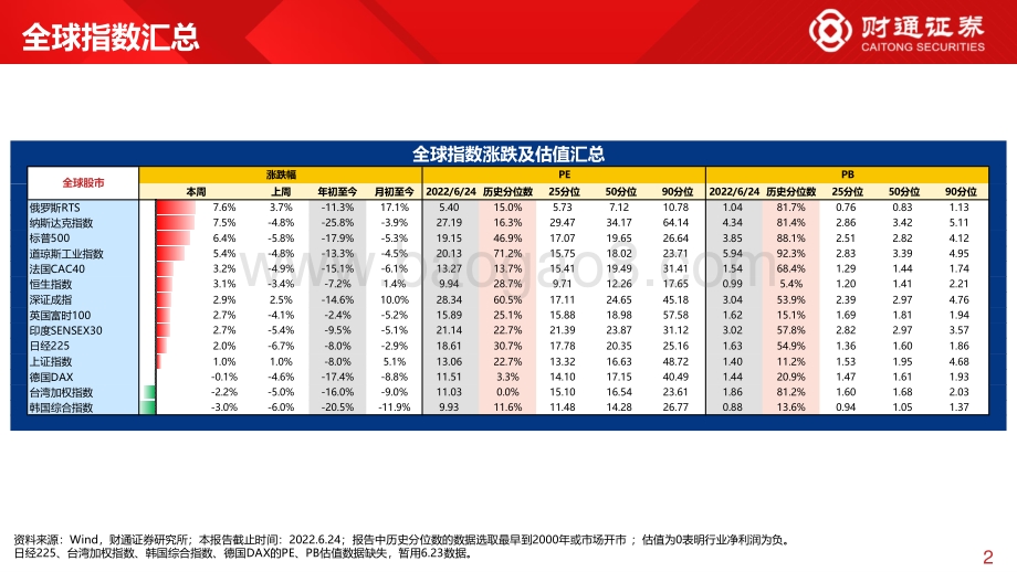 财通证券-全球估值观察系列九_创业板指继续领跑_PE已达60_分位数_28页_2mb.pdf_第2页