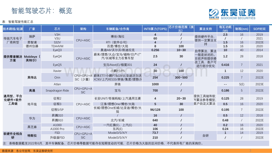 深度报告-东吴证券-海外观察系列之_从特斯拉_英伟达_Mobileye的视角_看智能驾驶芯片的竞争格局_33页_2mb.pdf_第3页