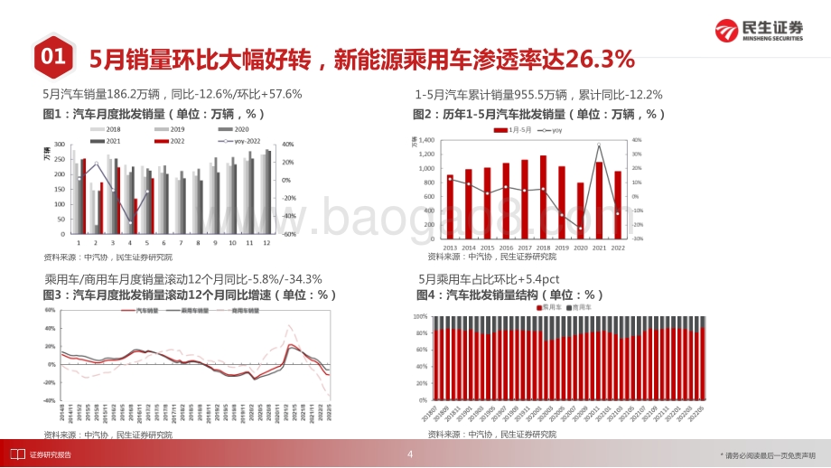 民生证券-2022年5月汽车市场分析_渠道补库_5月销量超预期_24页_3mb.pdf_第5页