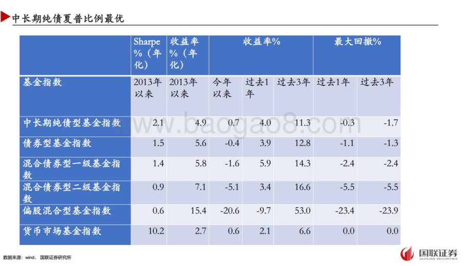 国联证券-中长期纯债基金投资策略_20页_1mb.pdf_第5页