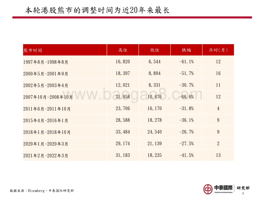 中泰国际证券-2022年港股市场中期策略_峰回路转_柳暗花明_41页_3mb.pdf_第4页