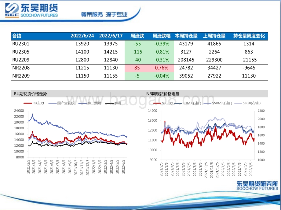 东吴期货-天胶周度策略报告_上下驱动均不强_胶价短期震荡运行_26页_1mb.pdf_第5页