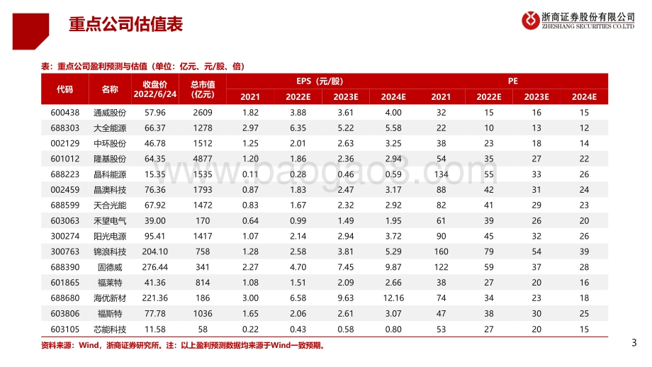 浙商证券-2022年下半年光伏行业投资策略_看好低估值赛道补涨_行业拥抱技术变革_34页_3mb.pdf_第3页