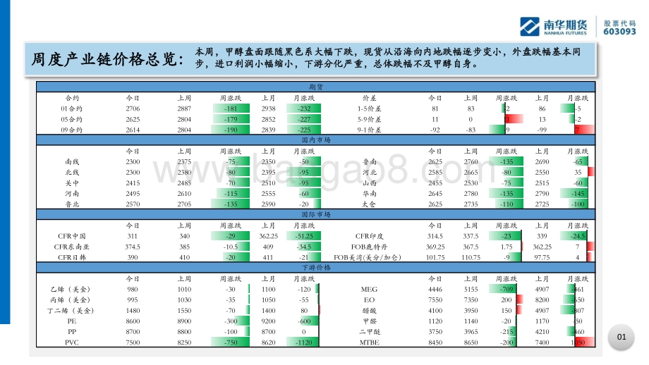 南华期货-甲醇产业链数据周报_45页_5mb.pdf_第2页