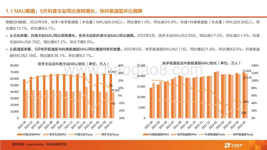 天风证券-传媒5月短视频月度数据跟踪_快抖DAU环比微降_快手头部主播店播比例稳步提升_16页_1mb.pdf_第4页