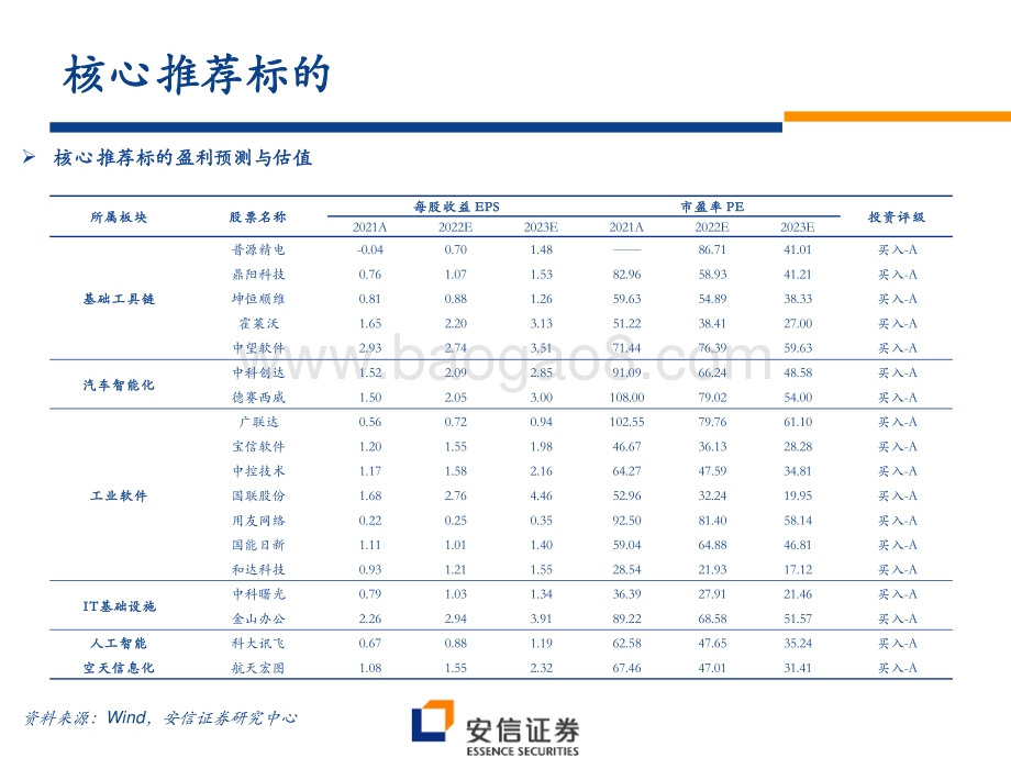 安信证券-2022年计算机行业中期投资策略_举数字经济之纲_张科技成长之目_64页_5mb.pdf_第3页