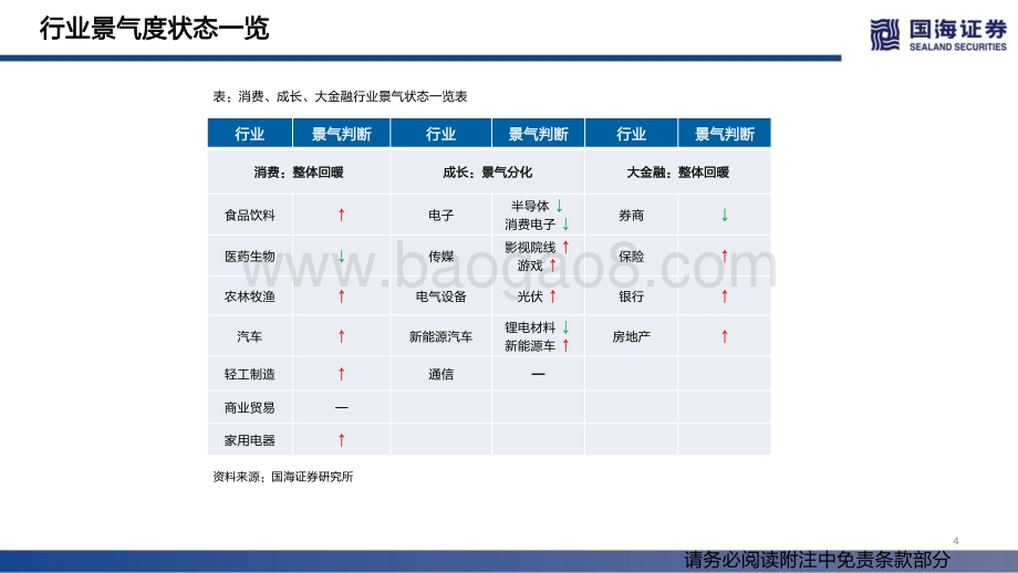 国海证券-行业景气跟踪双周报系列（十七）_汽车销售持续回暖_新能源景气上行_70页_4mb.pdf_第4页