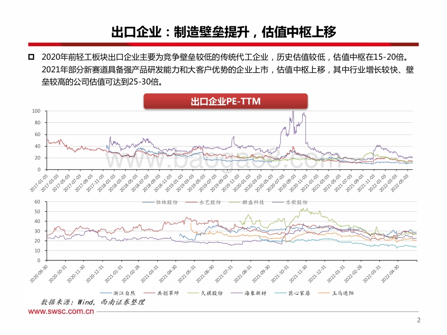 西南证券-轻工板块出口专题（二）_需求分化_布局高景气+高弹性标的_20页_2mb.pdf_第3页