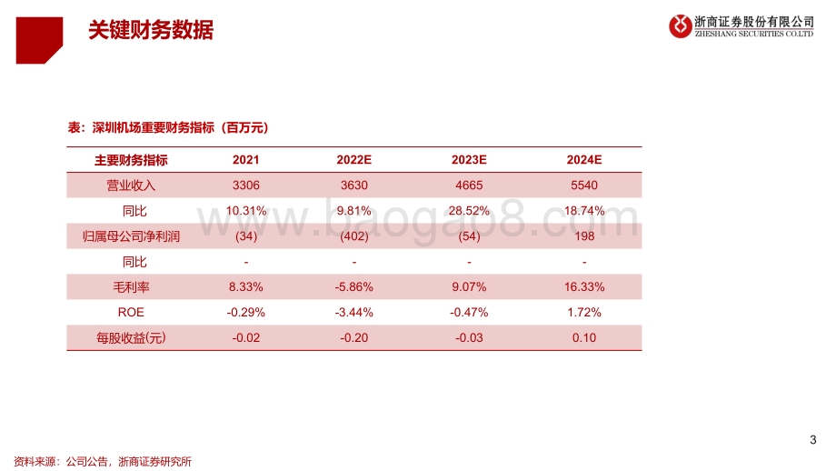 深度报告-深圳机场-000089.SZ-深度报告_6年国际旅客翻5倍_量变何时产生质变__48页_1mb.pdf_第3页