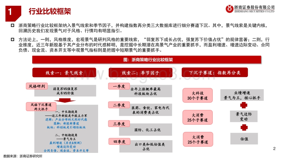 浙商策略行业比较框架_兼论最新配置策略_47页_3mb.pdf_第2页