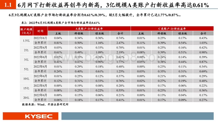 6月新股_网下打新收益创2022年新高_中无人机_华海清科_昱能科技值得重点跟踪_30页_1mb.pdf_第5页