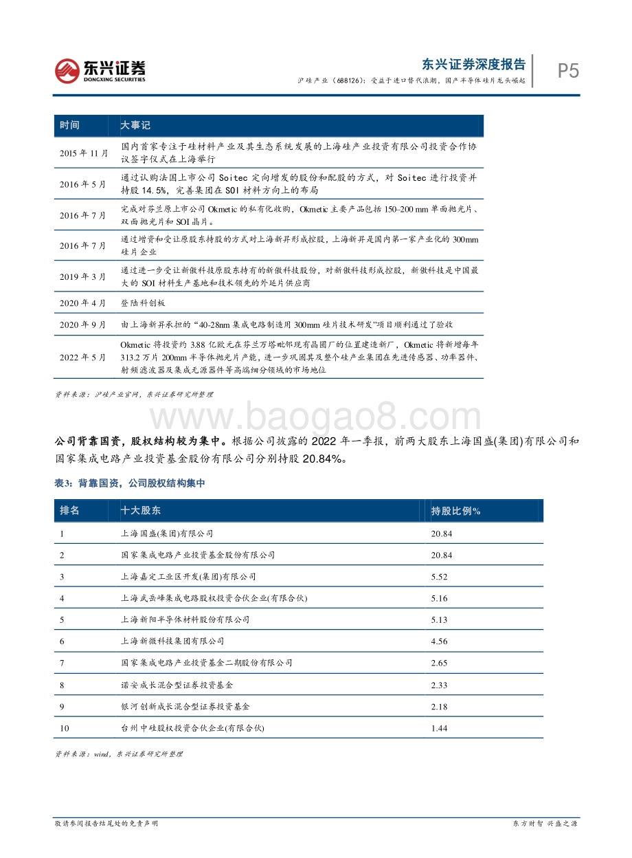 深度报告-东兴证券-沪硅产业-688126.SH-海外硬科技龙头复盘研究系列之一_受益于进口替代浪潮_国产半导体硅片龙头崛起_24页_2mb.pdf_第5页