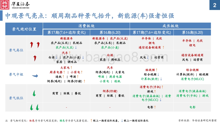 中观景气纵览第17期_顺周期品种景气抬升_新能源（车）强者恒强_59页_1mb.pdf_第2页