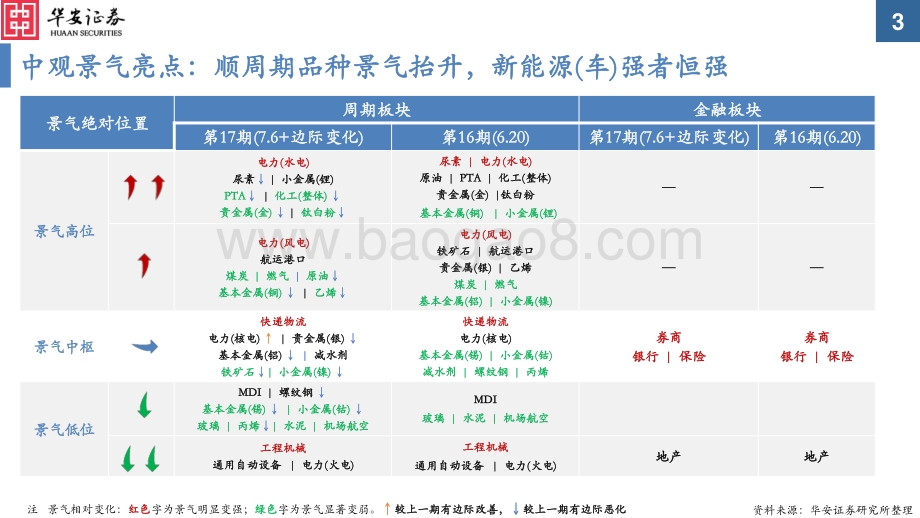 中观景气纵览第17期_顺周期品种景气抬升_新能源（车）强者恒强_59页_1mb.pdf_第3页