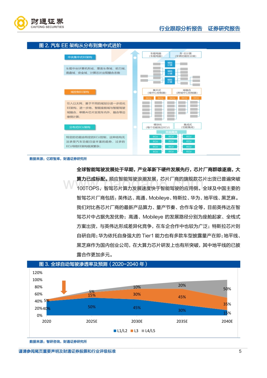 计算机行业跟踪分析报告_智驾芯片群雄并起_自动驾驶方兴未艾_28页_2mb.pdf_第5页