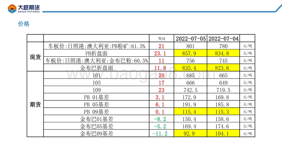 大越期货-铁矿石早报_16页_950kb.pdf_第4页
