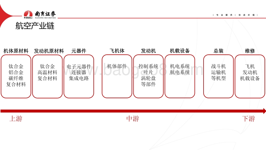 国防军工_关注航空产业链景气度_25页_1mb.pdf_第2页