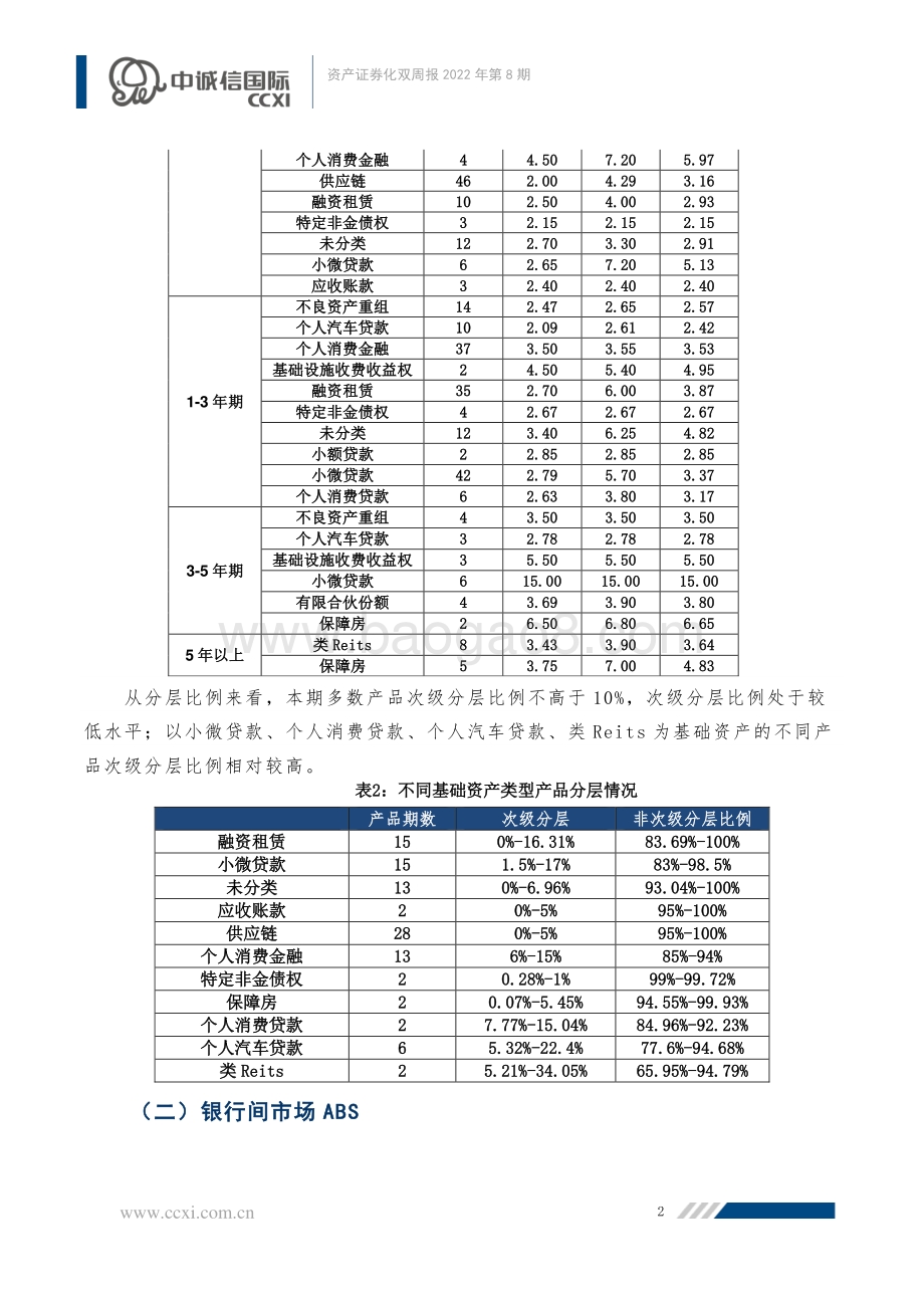 资产证券化双周报_国常会再提推出面向民间投资REITs项目_一级市场发行规模大幅增加_22页_1mb.pdf_第3页