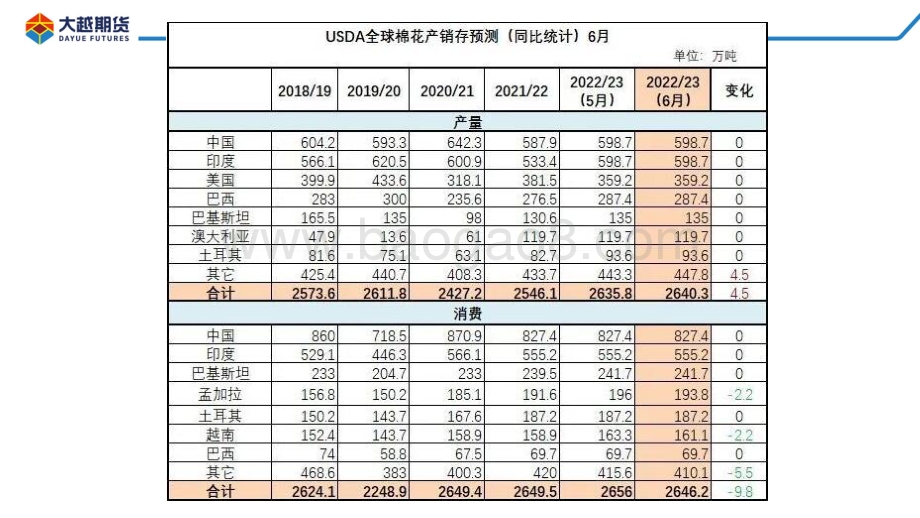 大越期货-棉花期货早报_30页_1mb.pdf_第5页