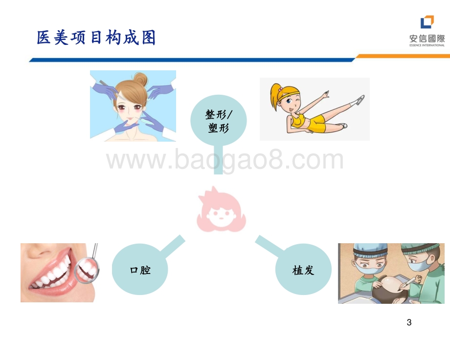 2022年医药行业中期投资策略_颜值经济_当道_谈医美_口腔_植发赛道投资机会_40页_2mb.pdf_第3页