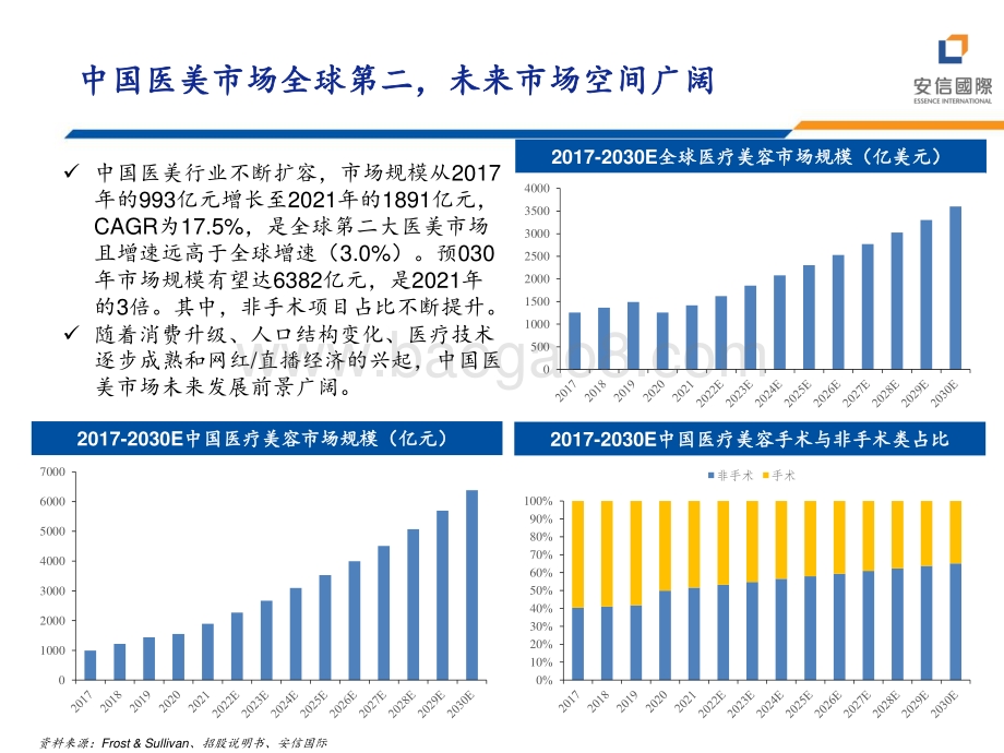 2022年医药行业中期投资策略_颜值经济_当道_谈医美_口腔_植发赛道投资机会_40页_2mb.pdf_第5页